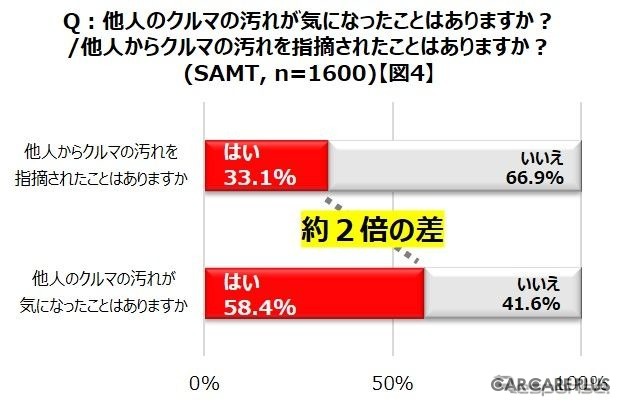 クルマの汚れを他人から指摘されたことがあるか、また指摘したことはあるか