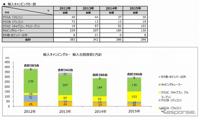 輸入キャンピングカー数