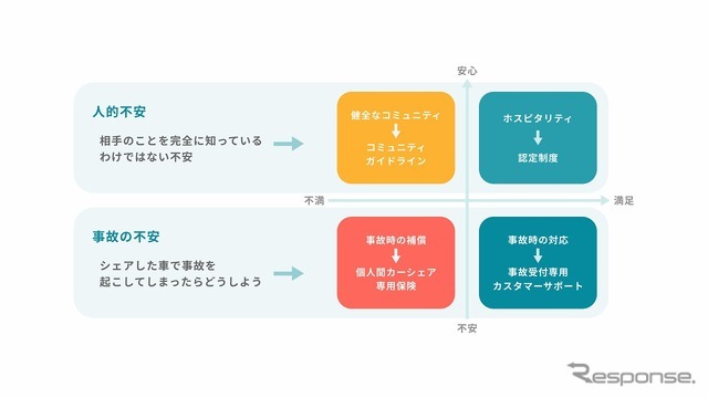 個人間カーシェアの心理的障壁