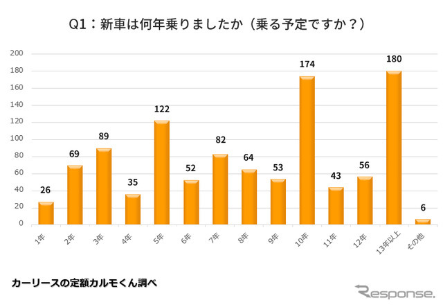 新車は何年乗りましたか（乗る予定ですか？）