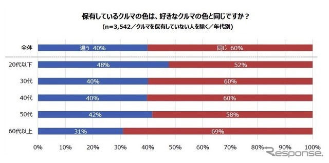 4割が「好きなクルマの色とは違う」