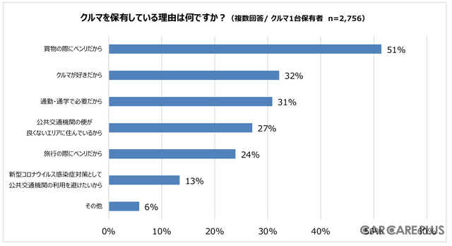 クルマを保有している理由