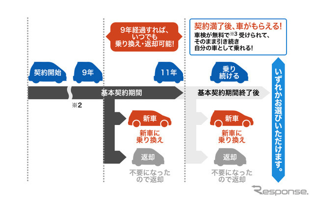 9年たったら乗り換え・返却が自由、11年後はクルマをもらえる