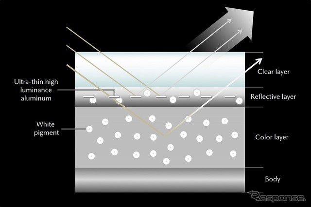 ロジウムホワイトプレミアムメタリック塗膜構成図