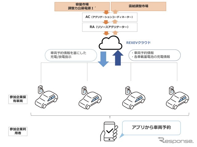 EV蓄電池アグリケーションによる大規模VPP事業