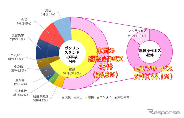 【図1】ガソリンスタンドでの事故発生状況（2021年）