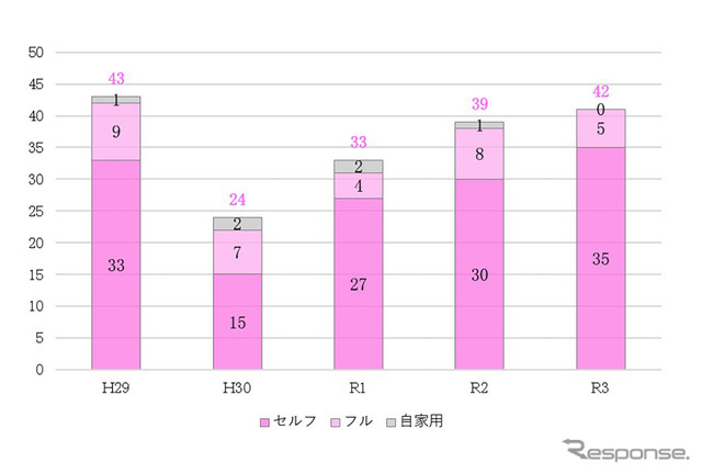 【図2】車両の運転操作ミスによる破損事故発生状況