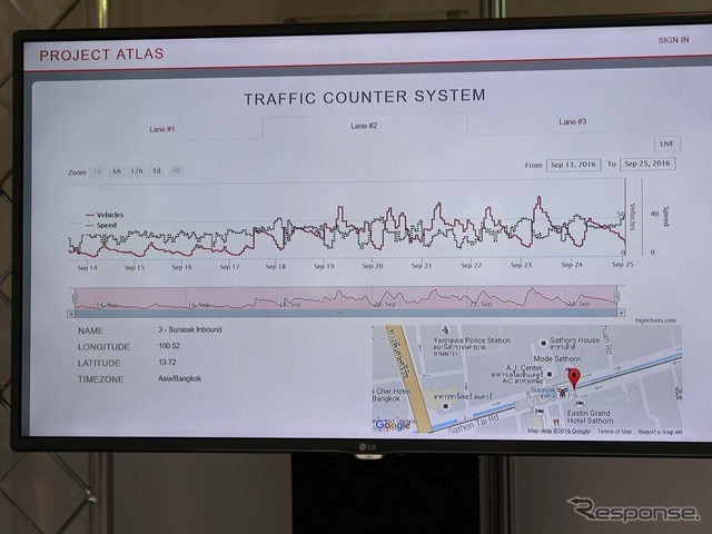 カウンターによってデータから、速度と交通量の関係を読み出せば障害が発生していることを即座に分析できる