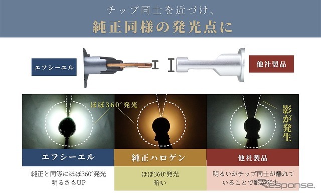 チップ同士を近づけ純正同様の発光点に