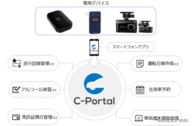 C-ポータル システムイメージ