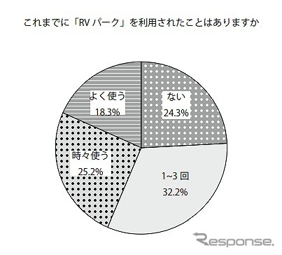 RVパークを利用したことがあるか