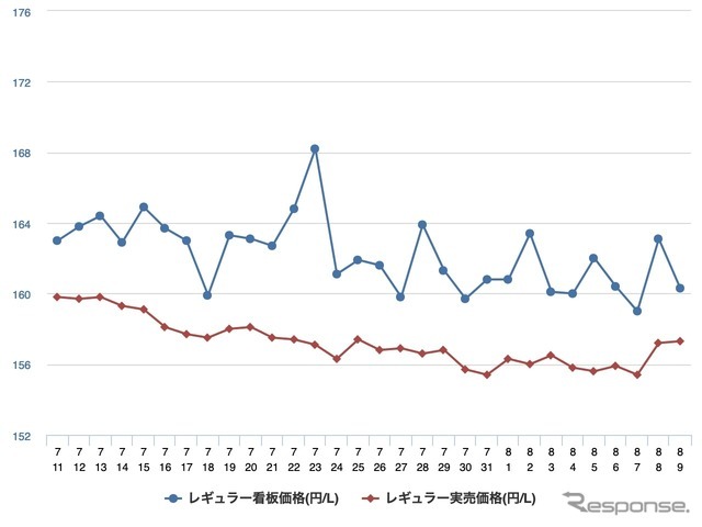 レギュラーガソリン実売価格