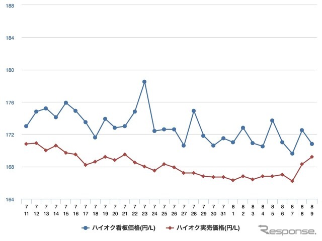 ハイオクガソリン実売価格