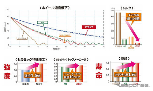 鬼ベアリングの性能