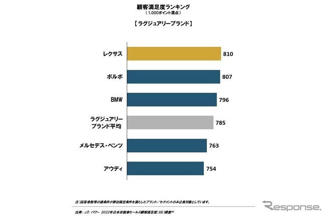 022年 日本自動車セールス顧客満足度調査 総合満足度ランキング：ラグジュアリーブランド