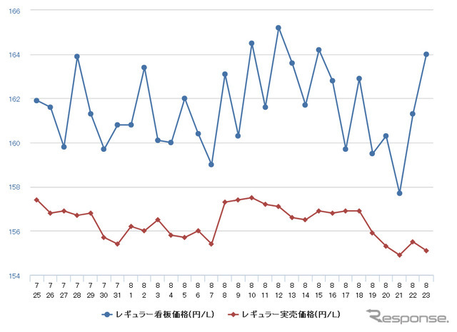 レギュラーガソリン実売価格（「e燃費」調べ）