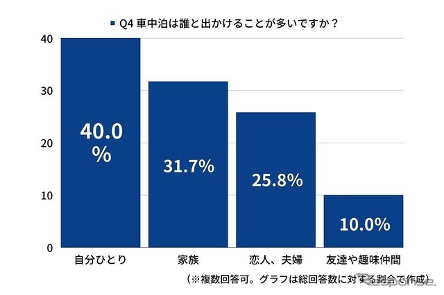 誰と出かけることが多いですか？