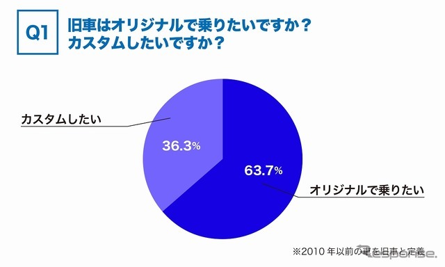 旧車はオリジナルで乗りたいですか？カスタムしたいですか？