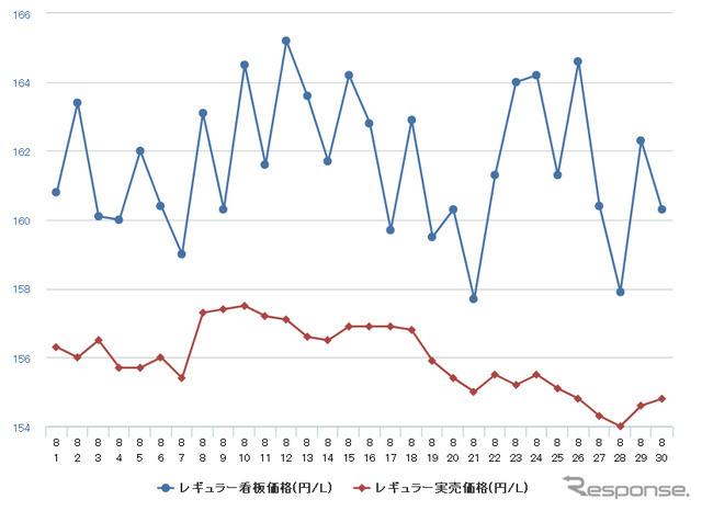 レギュラーガソリン実売価格（「e燃費」調べ）