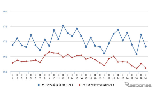 ハイオクガソリン実売価格（「e燃費」調べ）