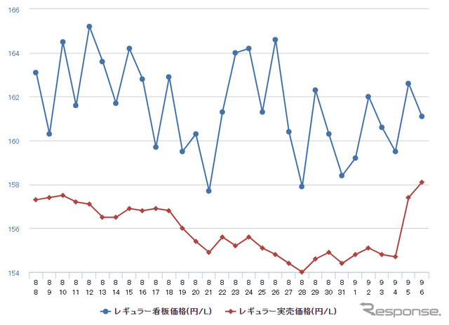 レギュラーガソリン実売価格（「e燃費」調べ）