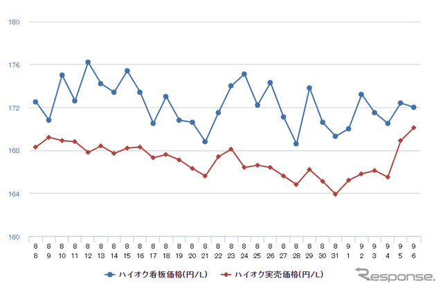 ハイオクガソリン実売価格（「e燃費」調べ）