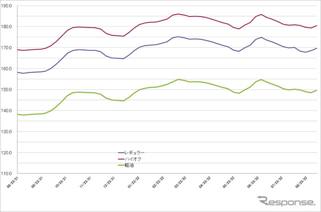 給油所のガソリン小売価格推移（資源エネルギー庁の発表をもとにレスポンス編集部でグラフ作成）