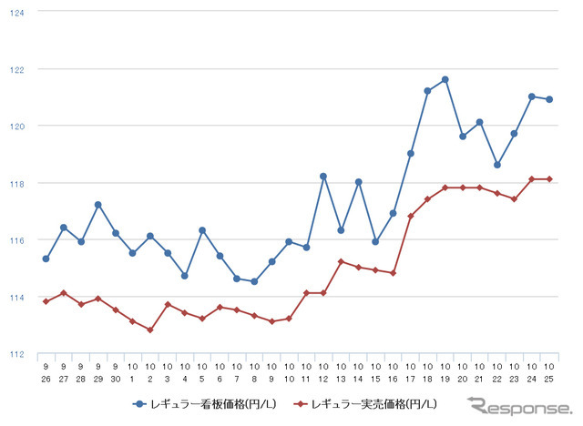 レギュラーガソリン実売価格（「e燃費」調べ）