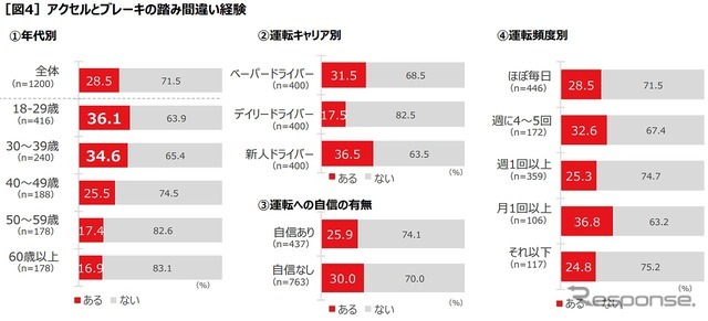 アクセルとブレーキの踏み間違い経験