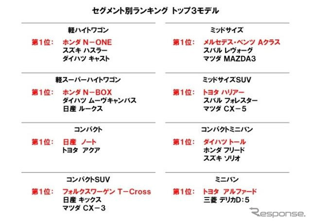2022年 日本自動車商品魅力度調査 セグメント別ランキングトップ3