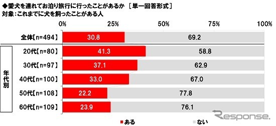 愛犬とのレジャーに関する意識・実態