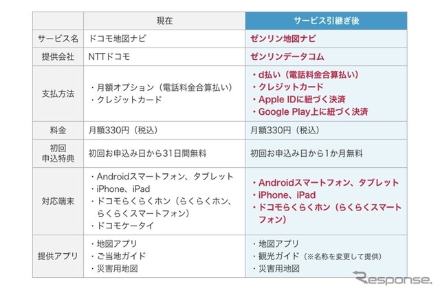 サービス引継ぎによる変更点