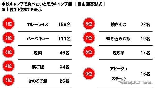 今年の秋は何をする？…ドライバーに聞いた「○○の秋」