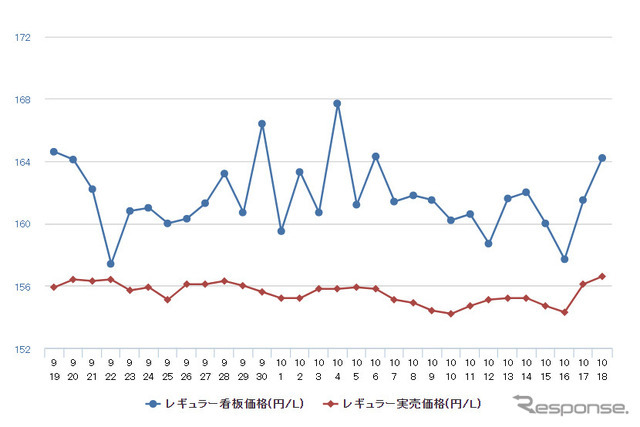 レギュラーガソリン実売価格（「e燃費」調べ）