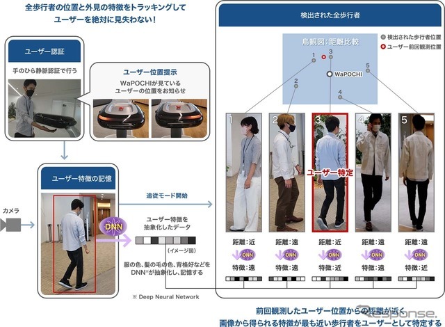 WaPOCHIの人に自動追従するる仕組み