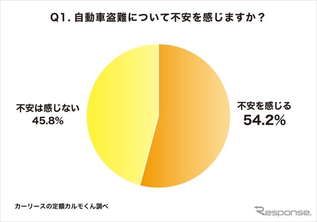 盗難への不安感について