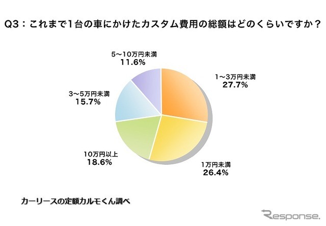 これまで1台の車にかけたカスタム費用の総額はどのくらいですか？