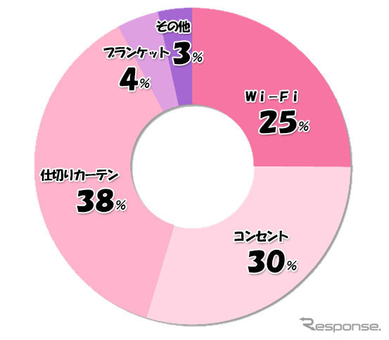 高速バスにあってほしいサービスは