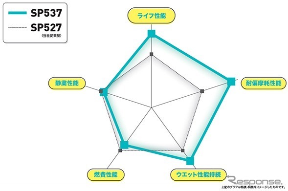 総合性能比較グラフ