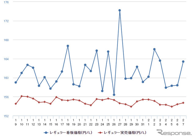 レギュラーガソリン実売価格（「e燃費」調べ）