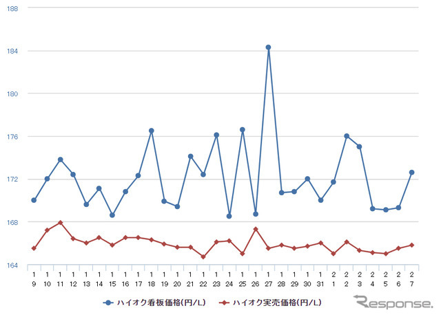 ハイオクガソリン実売価格（「e燃費」調べ）