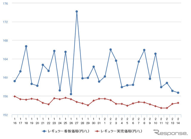 レギュラーガソリン実売価格（「e燃費」調べ）