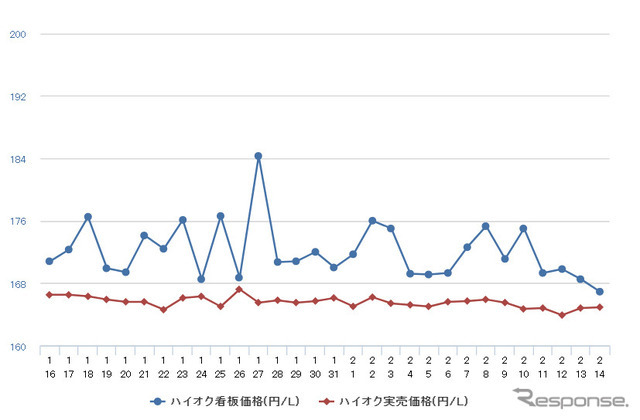 ハイオクガソリン実売価格（「e燃費」調べ）