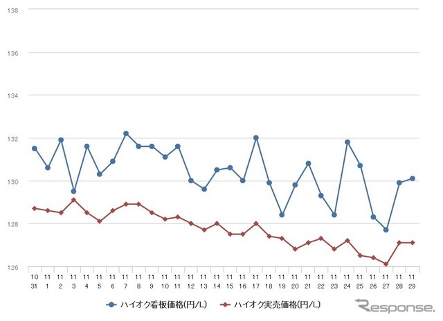 ハイオクガソリン実売価格（「e燃費」調べ）