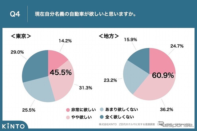 現在自分名義の自動車が欲しいと思いますか