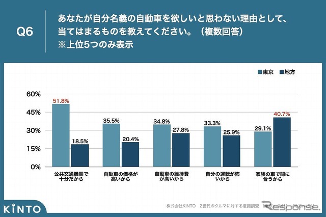 あなたが自分名義の自動車を欲しいと思わない理由として、当てはまるものを教えてください