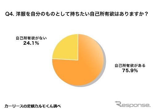 洋服を自分のものとして持ちたい自己所有欲はありますか？