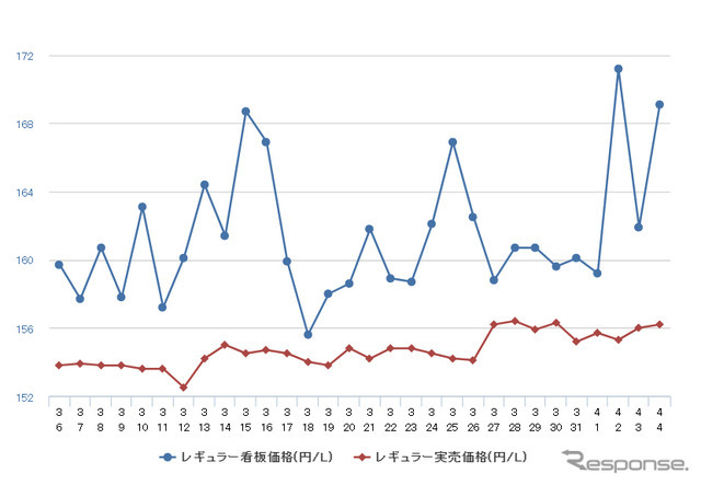 レギュラーガソリン実売価格（「e燃費」調べ）