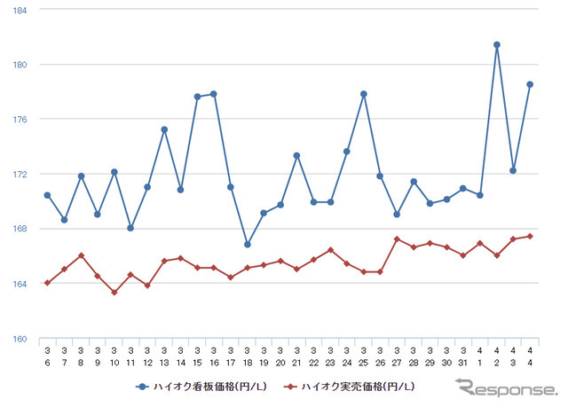 ハイオクガソリン実売価格（「e燃費」調べ）