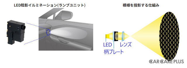 《画像提供 豊田合成》LED陰影イルミネーション（左）と模様を投影する仕組み（右）